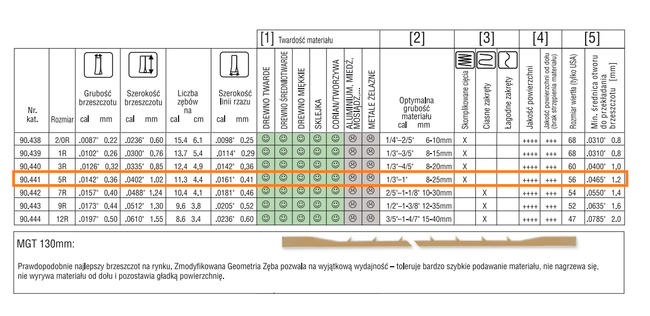 Brzeszczoty do drewna, sklejki, tworzyw MGT rozm. 5 (12 szt.) Pegas